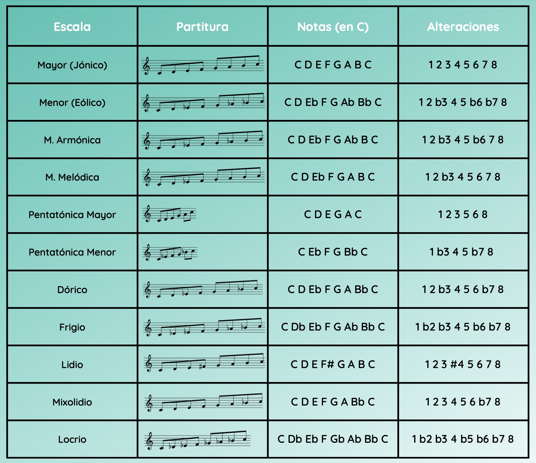 Escalas Musicales Qué es una Escala Musical Todas las Escalas